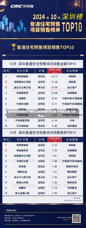 国家税务总局关于降低土地增值税预征率下限的公告（附解读）-第3张图片