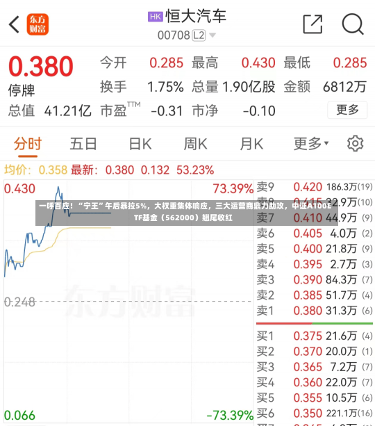 一呼百应！“宁王”午后暴拉5%，大权重集体响应，三大运营商鼎力助攻，中证A100ETF基金（562000）翘尾收红-第2张图片