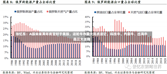 张忆东：A股未来两年肯定好于美股，这轮牛市最大亮点是它，科技牛、内需牛、出海牛是三大主线-第3张图片