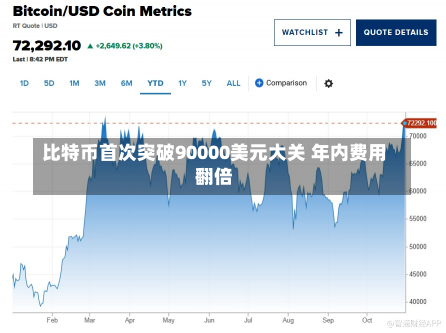 比特币首次突破90000美元大关 年内费用
翻倍-第3张图片