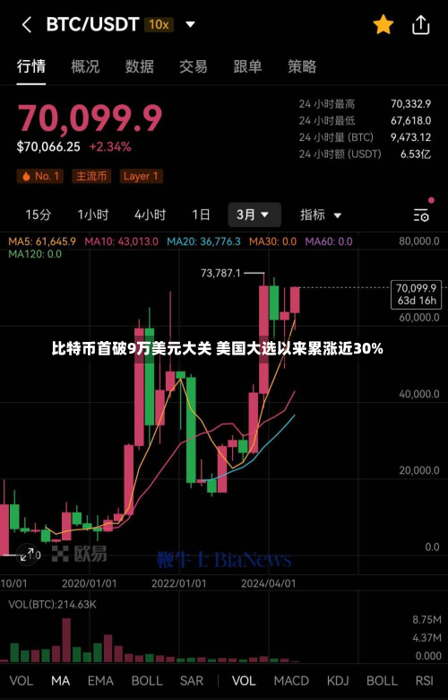 比特币首破9万美元大关 美国大选以来累涨近30%-第2张图片