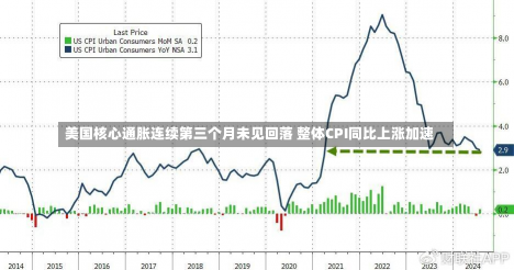 美国核心通胀连续第三个月未见回落 整体CPI同比上涨加速-第2张图片