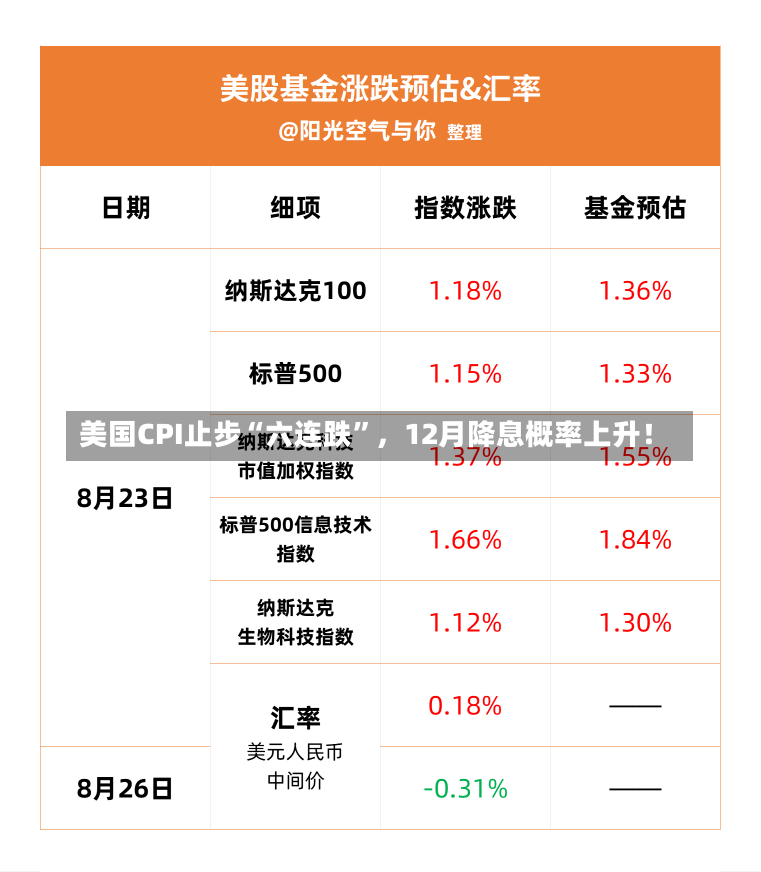 美国CPI止步“六连跌”，12月降息概率上升！-第1张图片