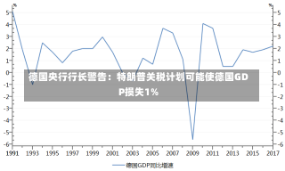 德国央行行长警告：特朗普关税计划可能使德国GDP损失1%-第2张图片