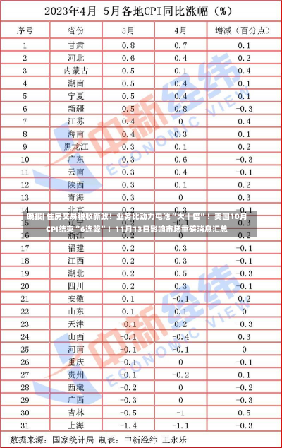 晚报| 住房交易税收新政！业务比动力电池“大十倍”！美国10月CPI结束“6连降”！11月13日影响市场重磅消息汇总-第1张图片