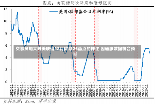 交易员加大对美联储12月降息25基点的押注 因通胀数据符合预期-第1张图片