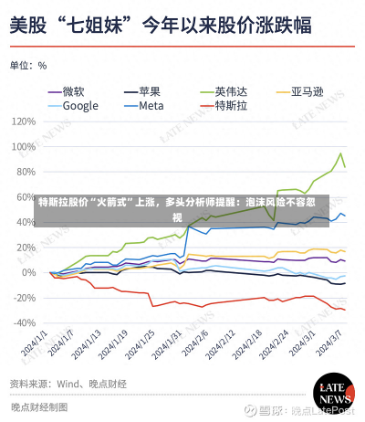 特斯拉股价“火箭式”上涨，多头分析师提醒：泡沫风险不容忽视-第1张图片