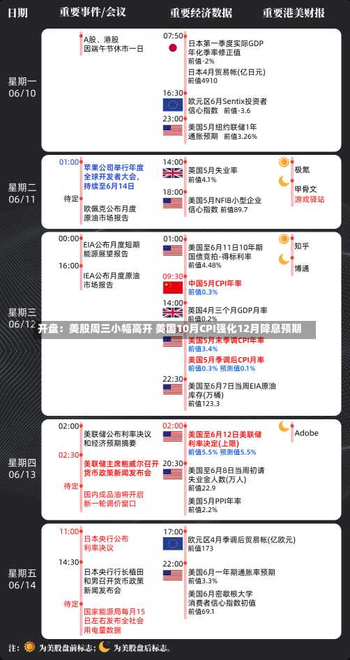 开盘：美股周三小幅高开 美国10月CPI强化12月降息预期-第1张图片