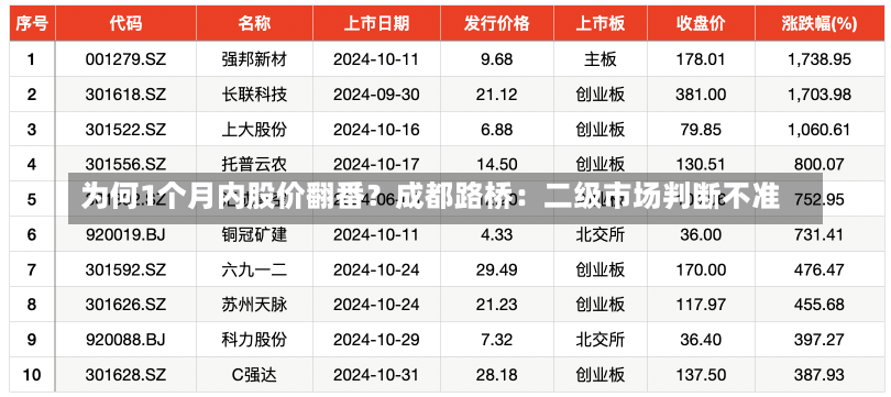 为何1个月内股价翻番？成都路桥：二级市场判断不准-第2张图片