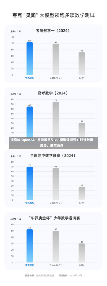 消息称 OpenAI、谷歌等巨头 AI 模型遇瓶颈：训练数据难寻，成本高昂-第2张图片