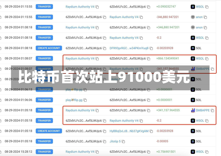 比特币首次站上91000美元-第2张图片