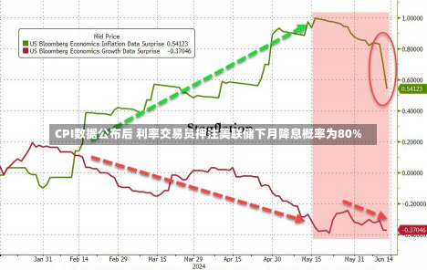 CPI数据公布后 利率交易员押注美联储下月降息概率为80%-第1张图片