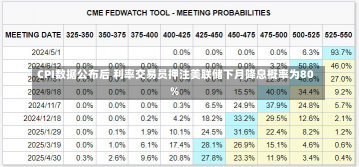 CPI数据公布后 利率交易员押注美联储下月降息概率为80%-第2张图片