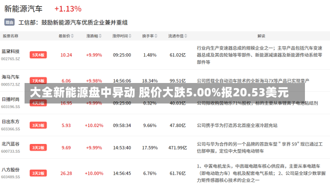 大全新能源盘中异动 股价大跌5.00%报20.53美元-第2张图片