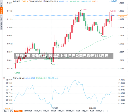 纽约汇市 美元在CPI数据后上涨 日元兑美元跌破155日元-第1张图片