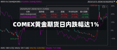 COMEX黄金期货日内跌幅达1%-第1张图片