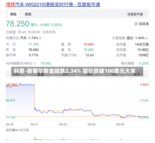 科恩-斯蒂尔斯金融跌2.34% 股价跌破100美元大关-第1张图片