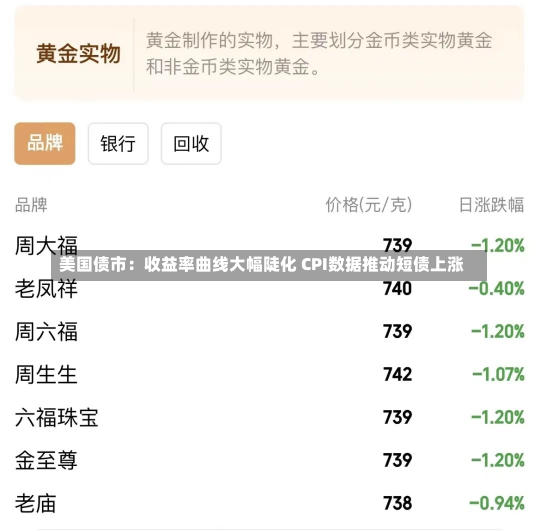 美国债市：收益率曲线大幅陡化 CPI数据推动短债上涨-第2张图片