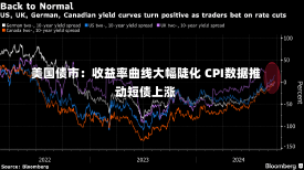 美国债市：收益率曲线大幅陡化 CPI数据推动短债上涨-第1张图片