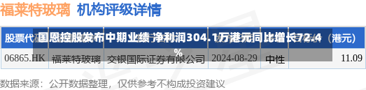 国恩控股发布中期业绩 净利润304.1万港元同比增长72.4%-第1张图片