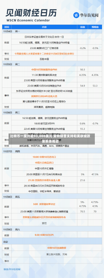 比特币一度升逾93,000美元 受特朗普支持和美联储政策前景推动-第2张图片