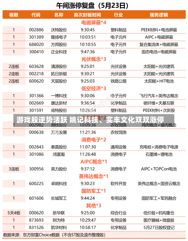 游戏股逆势活跃 姚记科技、实丰文化双双涨停-第2张图片