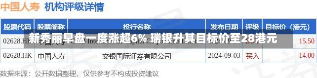 新秀丽早盘一度涨超6% 瑞银升其目标价至28港元-第1张图片