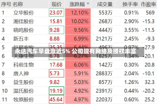 永达汽车早盘涨近5% 公司现有网络及授权丰富-第1张图片