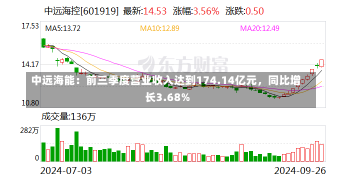 中远海能：前三季度营业收入达到174.14亿元，同比增长3.68%-第1张图片