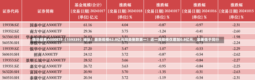 银华基金A500ETF（159339）掉队！最新规模62.8亿元同类倒数第一！近一周规模仅增加0.8亿元，显著低于同行-第2张图片