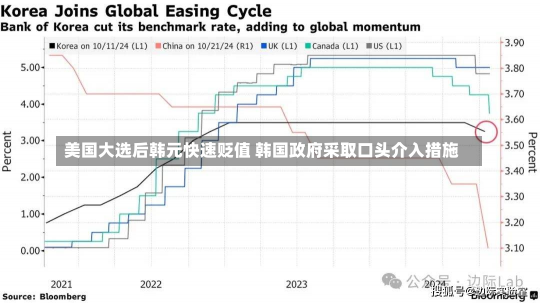 美国大选后韩元快速贬值 韩国政府采取口头介入措施-第1张图片