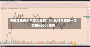 博雅互动盘中再度大涨超11% 比特币昨晚一度突破93000美元-第1张图片