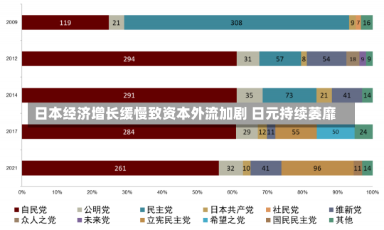 日本经济增长缓慢致资本外流加剧 日元持续萎靡-第1张图片