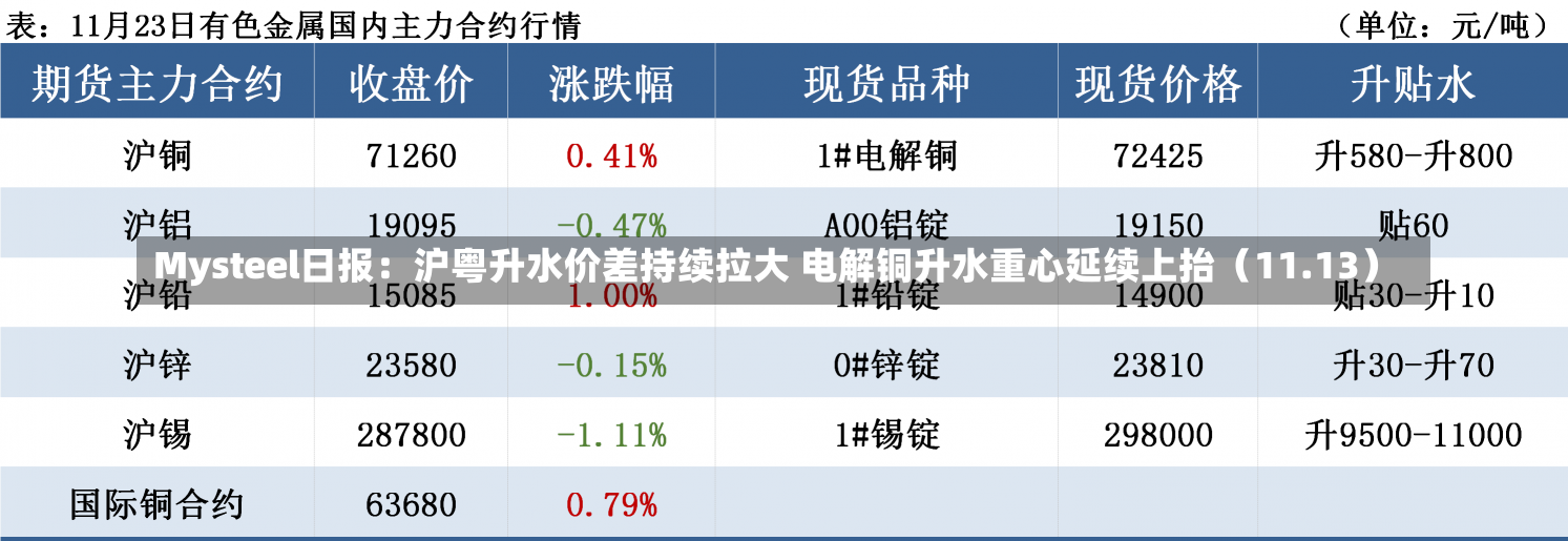 Mysteel日报：沪粤升水价差持续拉大 电解铜升水重心延续上抬（11.13）-第1张图片