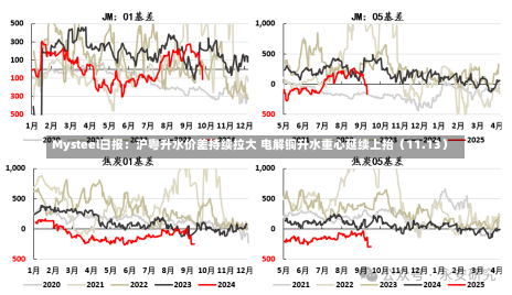 Mysteel日报：沪粤升水价差持续拉大 电解铜升水重心延续上抬（11.13）-第2张图片