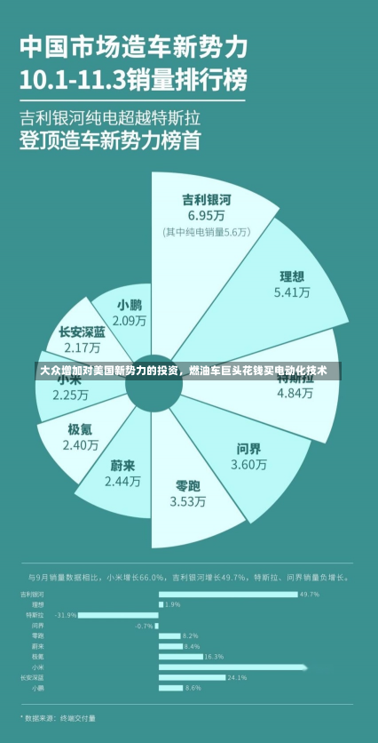 大众增加对美国新势力的投资，燃油车巨头花钱买电动化技术-第2张图片