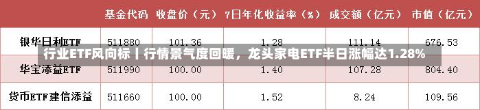 行业ETF风向标丨行情景气度回暖，龙头家电ETF半日涨幅达1.28%