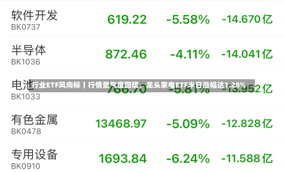 行业ETF风向标丨行情景气度回暖，龙头家电ETF半日涨幅达1.28%-第2张图片