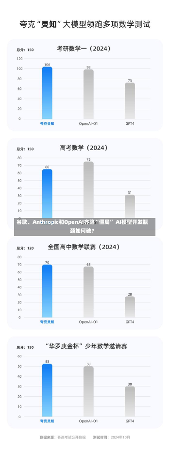 谷歌、Anthropic和OpenAI齐陷“僵局” AI模型开发瓶颈如何破？-第2张图片