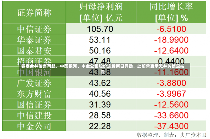 券商合并传言再起，中国银河、中金公司股价连续两日异动，此前曾表示无并购信息披露-第2张图片