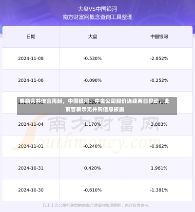 券商合并传言再起，中国银河、中金公司股价连续两日异动，此前曾表示无并购信息披露-第1张图片