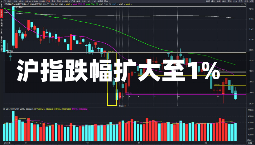 沪指跌幅扩大至1%-第1张图片