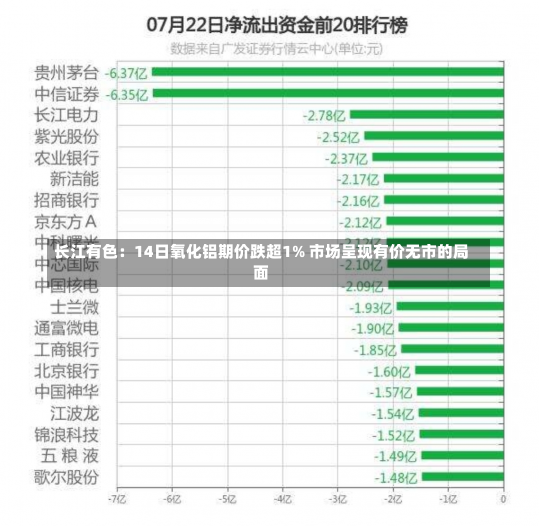 长江有色：14日氧化铝期价跌超1% 市场呈现有价无市的局面-第2张图片