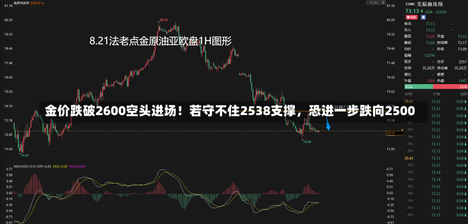 金价跌破2600空头进场！若守不住2538支撑，恐进一步跌向2500-第2张图片