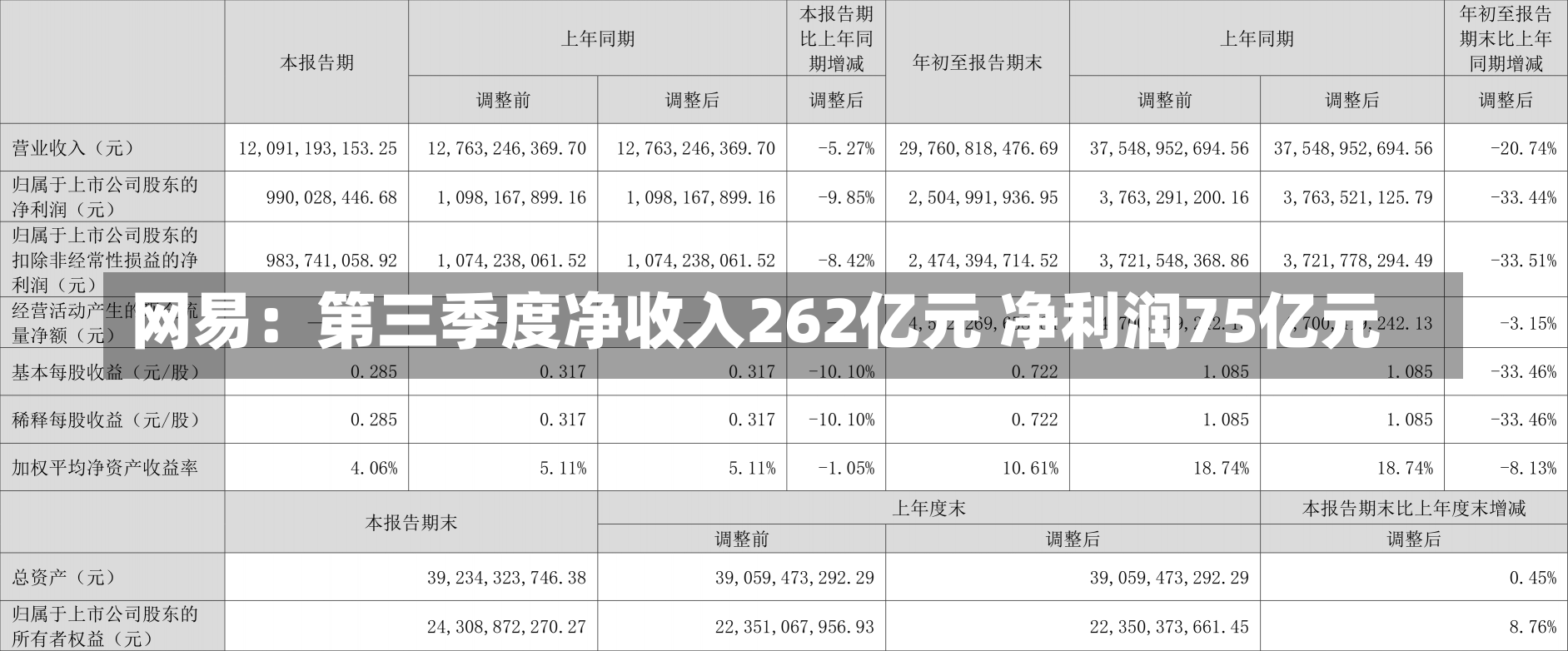 网易：第三季度净收入262亿元 净利润75亿元-第2张图片