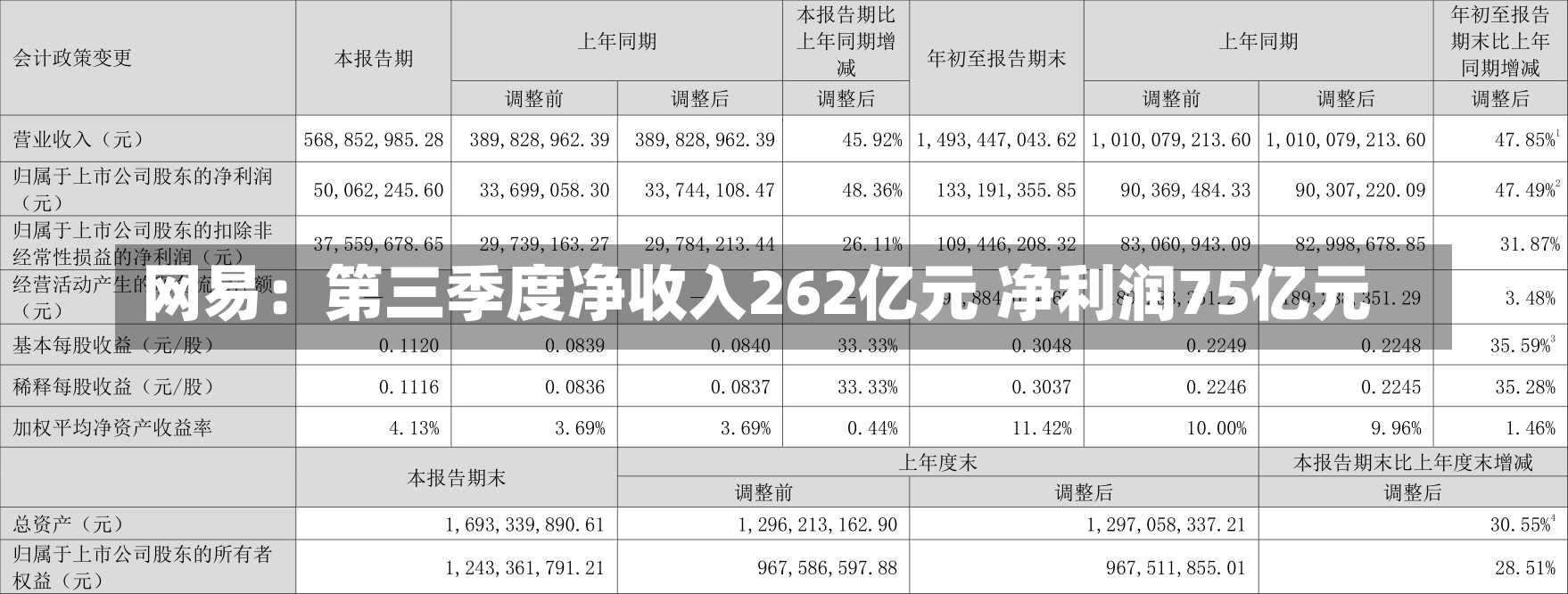 网易：第三季度净收入262亿元 净利润75亿元-第1张图片