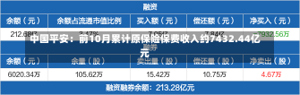 中国平安：前10月累计原保险保费收入约7432.44亿元-第1张图片