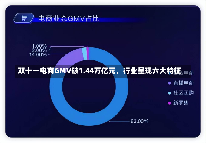 双十一电商GMV破1.44万亿元，行业呈现六大特征-第1张图片