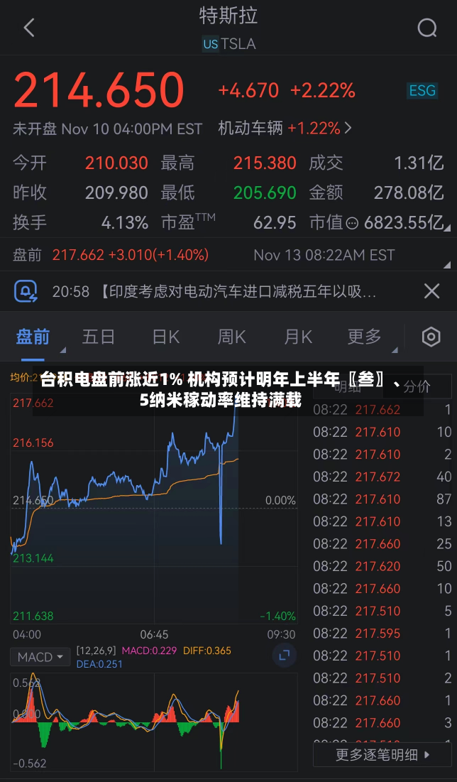 台积电盘前涨近1% 机构预计明年上半年〖叁〗、
5纳米稼动率维持满载-第1张图片