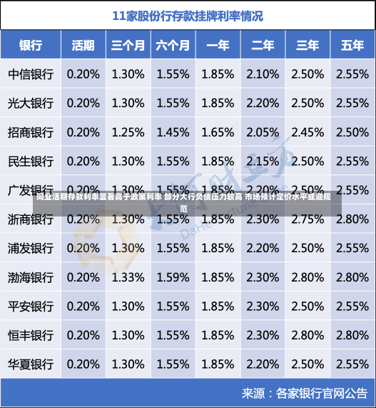 同业活期存款利率显著高于政策利率 部分大行负债压力较高 市场预计定价水平或迎规范-第1张图片